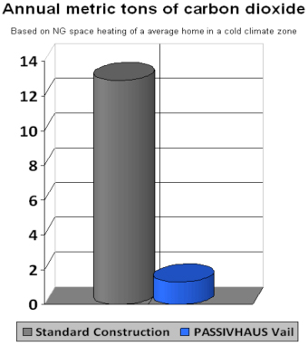 Annual Metric Tons of Carbon Dioxide